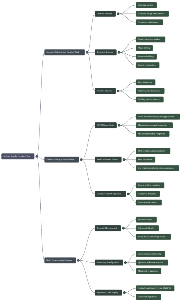 Bigfreq Producer Mind Map